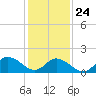 Rappahannock Light tide chart for Saturday, January 24, 2026