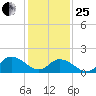 Rappahannock Light tide chart for Sunday, January 25, 2026