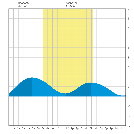 Rappahannock Light tide chart for Tuesday, January 27, 2026
