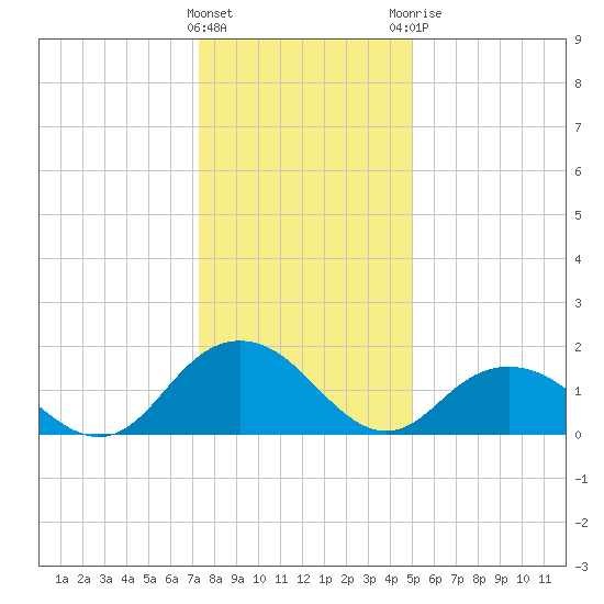 Rappahannock Light tide chart for Friday, January 2, 2026