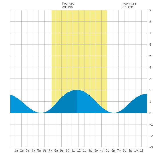 Rappahannock Light tide chart for Monday, January 5, 2026