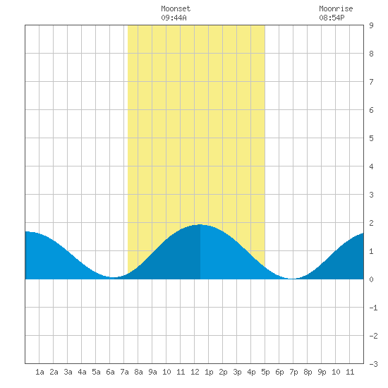 Rappahannock Light tide chart for Tuesday, January 6, 2026