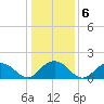 Rappahannock Light tide chart for Tuesday, January 6, 2026