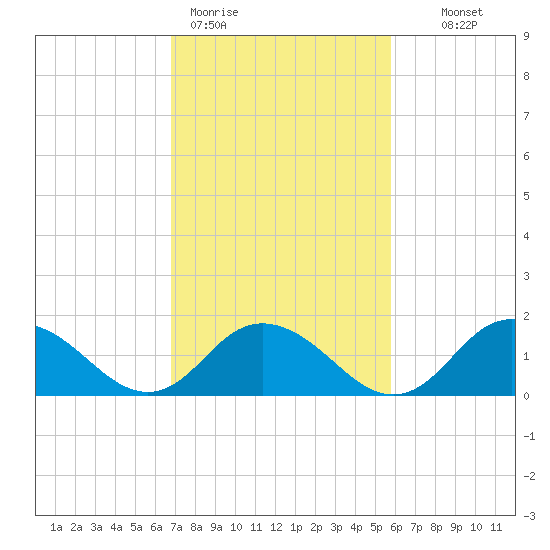 Rappahannock Light tide chart for Thursday, February 19, 2026