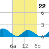 Rappahannock Light tide chart for Sunday, February 22, 2026