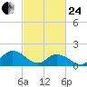 Rappahannock Light tide chart for Tuesday, February 24, 2026