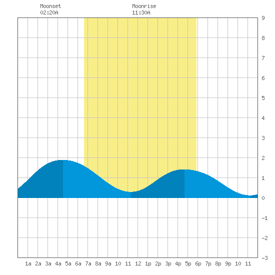 Rappahannock Light tide chart for Wednesday, February 25, 2026