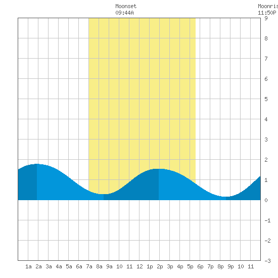 Rappahannock Light tide chart for Saturday, February 7, 2026