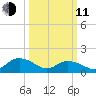 Rappahannock Light tide chart for Wednesday, March 11, 2026