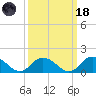 Rappahannock Light tide chart for Wednesday, March 18, 2026