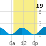 Rappahannock Light tide chart for Thursday, March 19, 2026