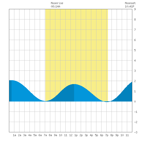 Rappahannock Light tide chart for Saturday, March 21, 2026