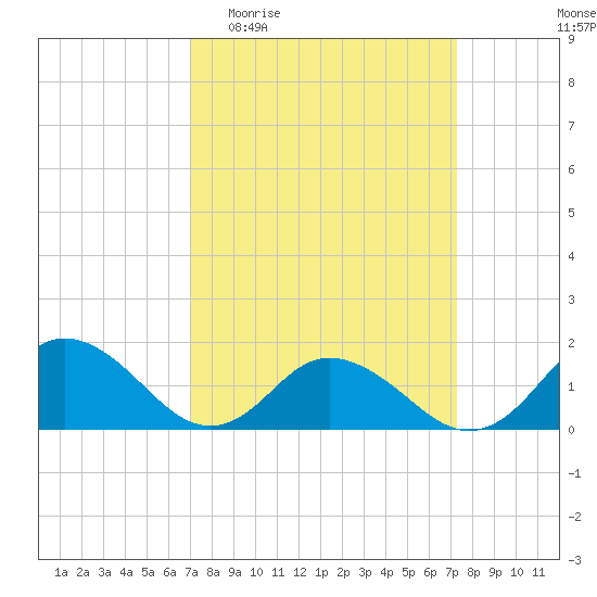 Rappahannock Light tide chart for Sunday, March 22, 2026