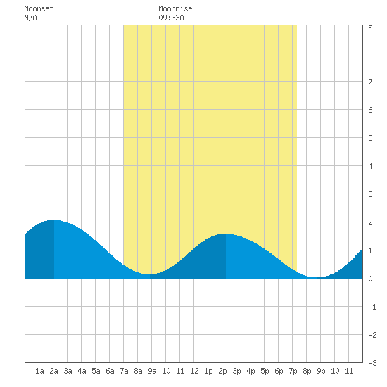 Rappahannock Light tide chart for Monday, March 23, 2026