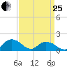 Rappahannock Light tide chart for Wednesday, March 25, 2026