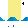 Rappahannock Light tide chart for Wednesday, March 4, 2026
