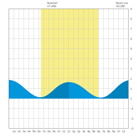 Rappahannock Light tide chart for Friday, March 6, 2026