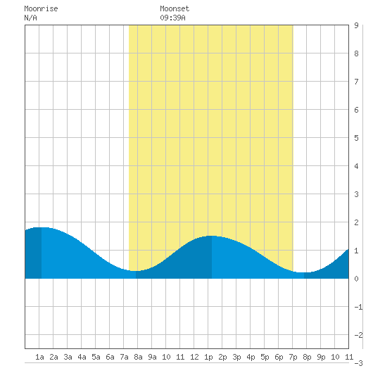 Rappahannock Light tide chart for Sunday, March 8, 2026