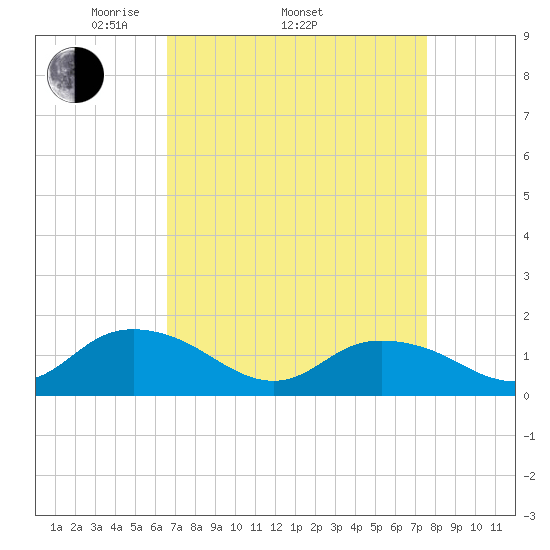 Rappahannock Light tide chart for Friday, April 10, 2026