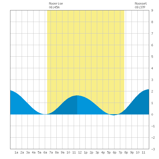 Rappahannock Light tide chart for Saturday, April 18, 2026