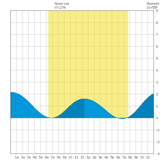Rappahannock Light tide chart for Sunday, April 19, 2026
