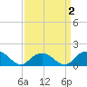 Rappahannock Light tide chart for Thursday, April 2, 2026