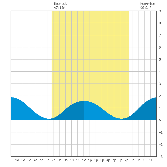 Rappahannock Light tide chart for Friday, April 3, 2026