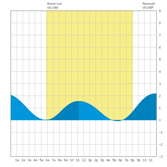 Rappahannock Light tide chart for Sunday, May 17, 2026