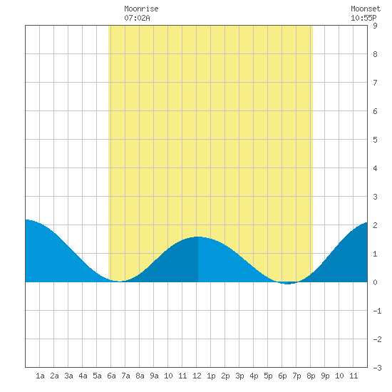 Rappahannock Light tide chart for Monday, May 18, 2026