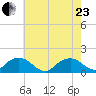 Rappahannock Light tide chart for Saturday, May 23, 2026