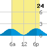Rappahannock Light tide chart for Sunday, May 24, 2026