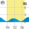 Rappahannock Light tide chart for Sunday, May 31, 2026
