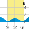 Rappahannock Light tide chart for Sunday, May 3, 2026