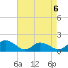 Rappahannock Light tide chart for Wednesday, May 6, 2026