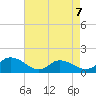 Rappahannock Light tide chart for Thursday, May 7, 2026