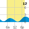 Rappahannock Light tide chart for Friday, June 12, 2026