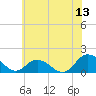 Rappahannock Light tide chart for Saturday, June 13, 2026