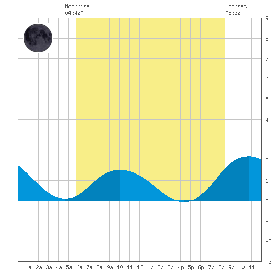 Rappahannock Light tide chart for Sunday, June 14, 2026