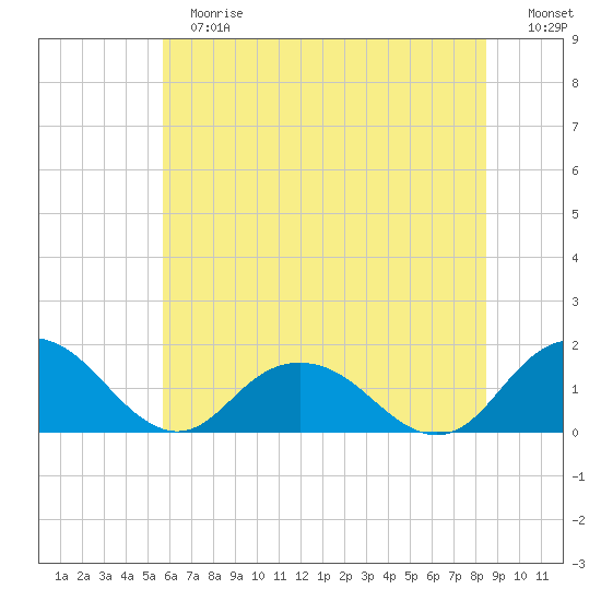 Rappahannock Light tide chart for Tuesday, June 16, 2026