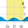 Rappahannock Light tide chart for Monday, June 1, 2026