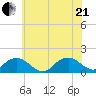 Rappahannock Light tide chart for Sunday, June 21, 2026
