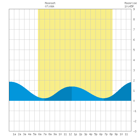 Rappahannock Light tide chart for Tuesday, June 2, 2026