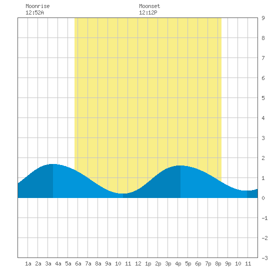 Rappahannock Light tide chart for Sunday, June 7, 2026