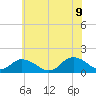 Rappahannock Light tide chart for Tuesday, June 9, 2026