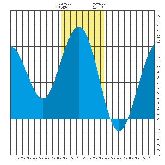 Rasp Ledge tide chart for Monday, January 11, 2021