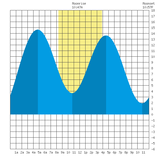 Rasp Ledge tide chart for Monday, January 18, 2021