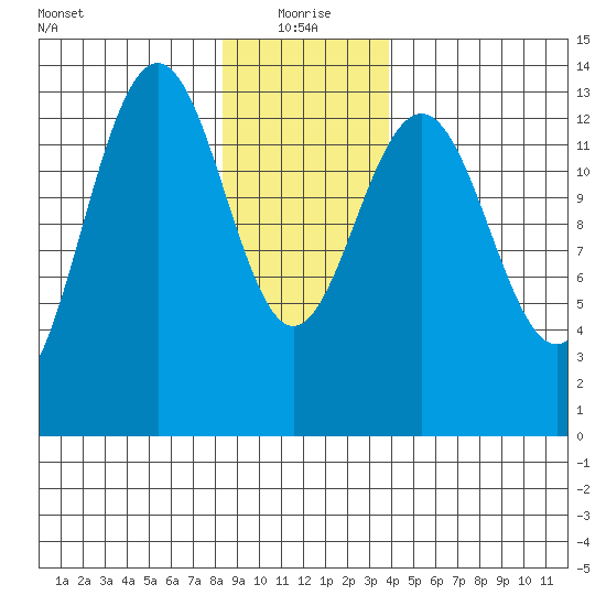 Rasp Ledge tide chart for Tuesday, January 19, 2021