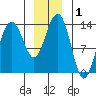 Rasp Ledge tide chart for Friday, January 1, 2021
