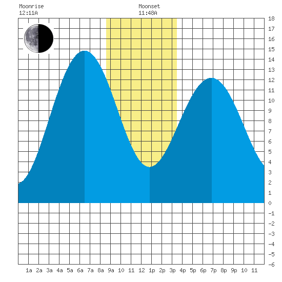 Rasp Ledge tide chart for Wednesday, January 6, 2021