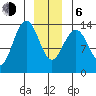 Rasp Ledge tide chart for Wednesday, January 6, 2021